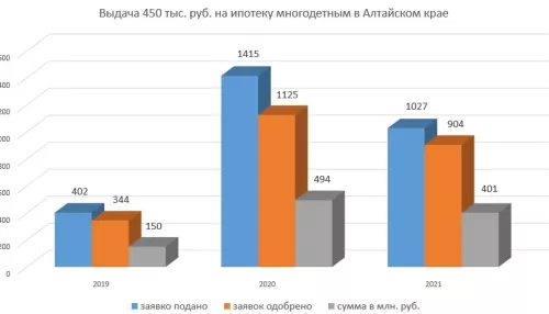 Семьи в Алтайском крае кинулись получать госвыплату на ипотеку