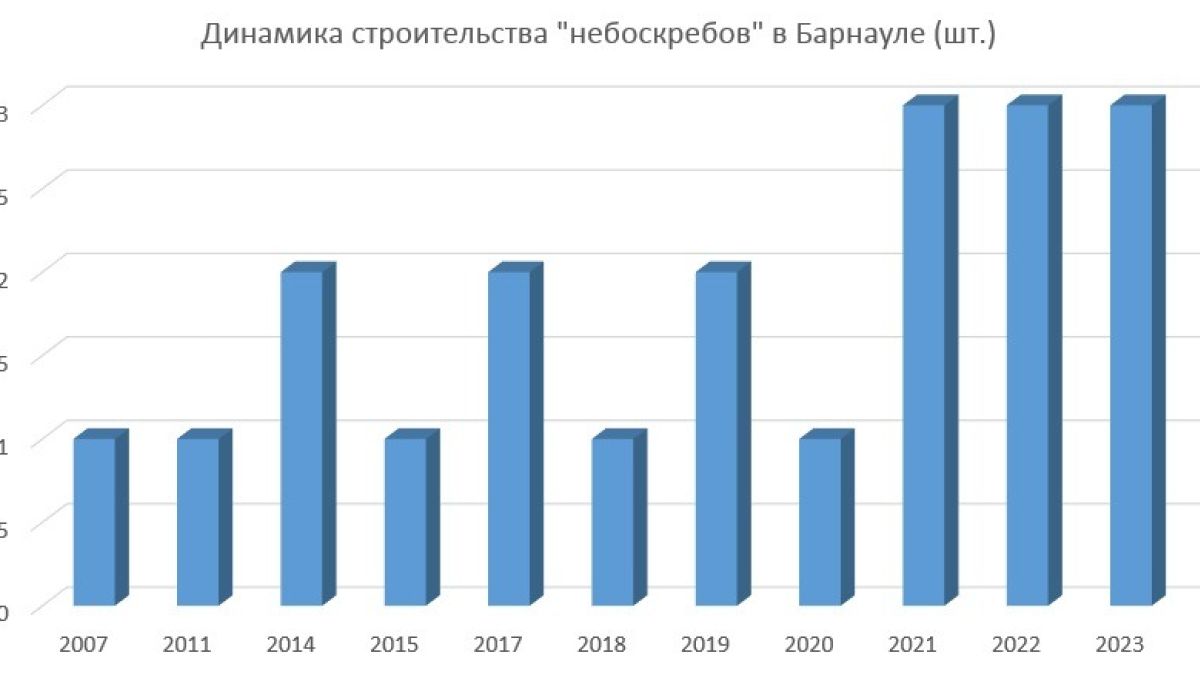 Подпись: Динамика строительства "небоскребов" в Барнауле