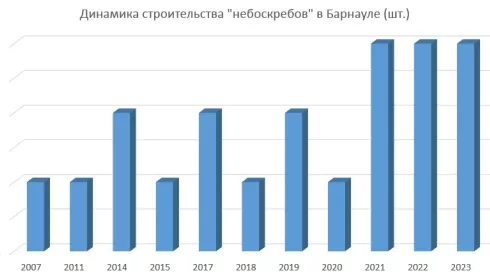 Около 30 небоскребов планируют построить в Барнауле в ближайшие годы