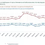 Власти показали кривую смертности в Алтайском крае на фоне COVID-19