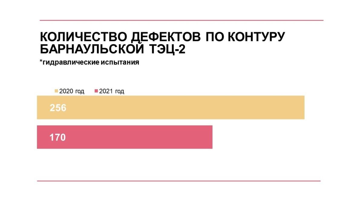 Статистика по Барнаульской ТЭЦ-2