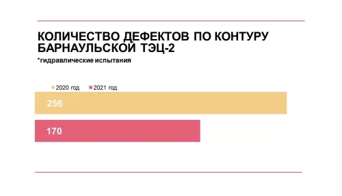 По контуру Барнаульской ТЭЦ-2 стало на 34% меньше повреждений