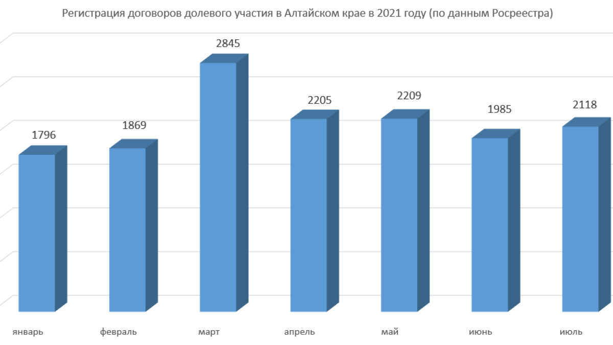 Статистика от Росреестра Алтайского края