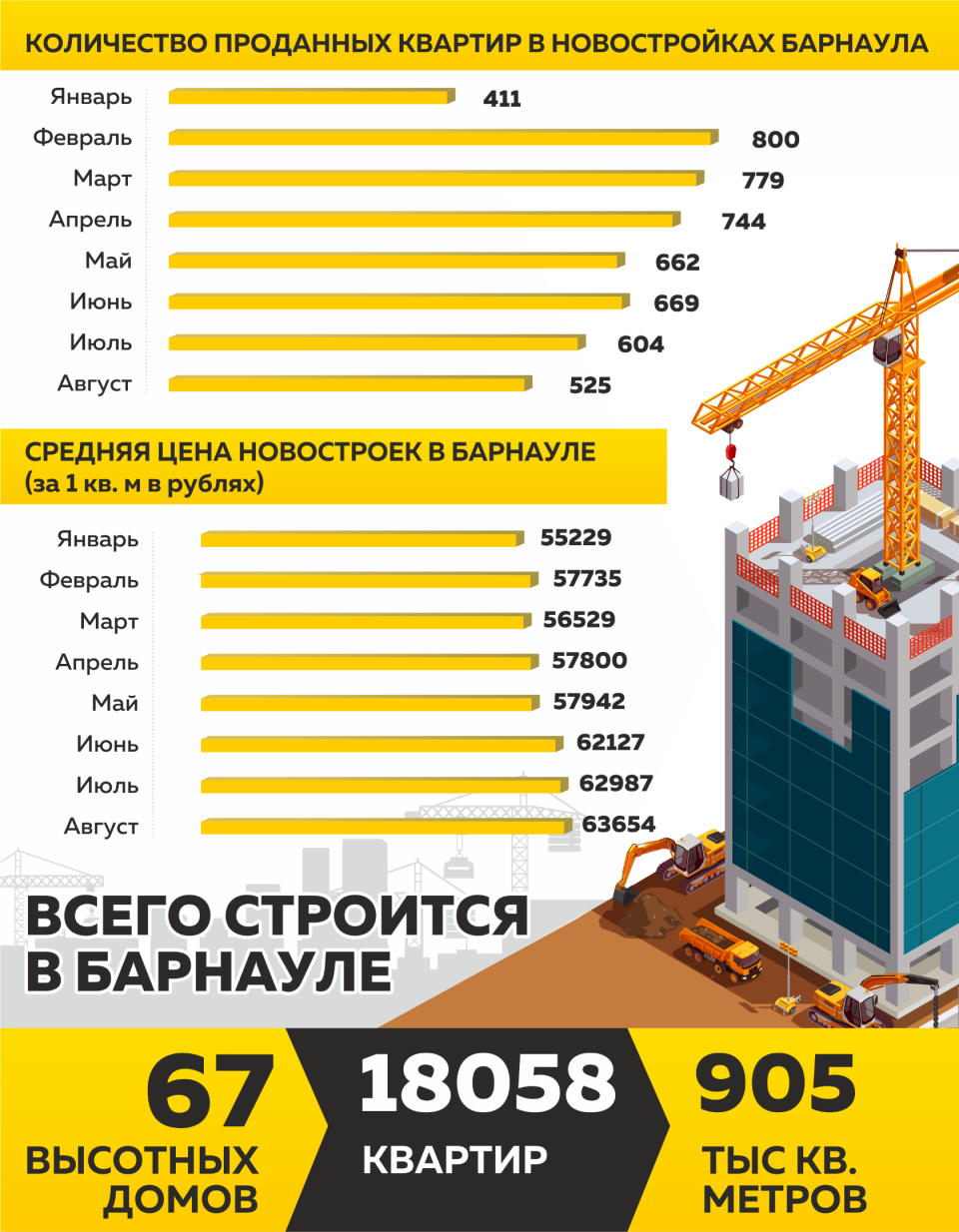 Динамика рынка новостроек в Барнауле в 2021 году по данным Дом.рф