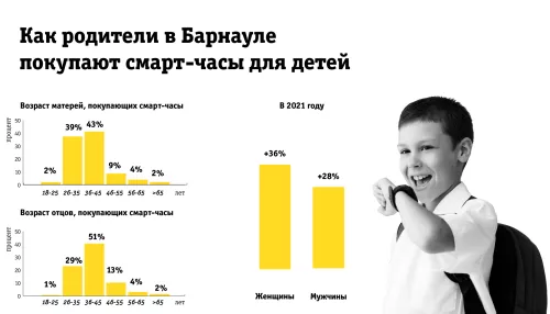 Билайн выяснил, кто в Барнауле чаще покупает гаджеты для детской безопасности