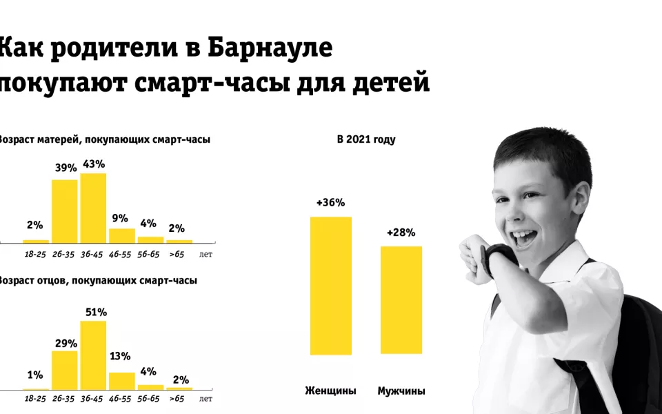 Билайн выяснил, кто в Барнауле чаще покупает гаджеты для детской безопасности