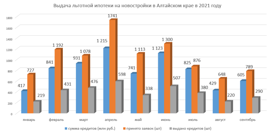Статистика по данным Дом.рф