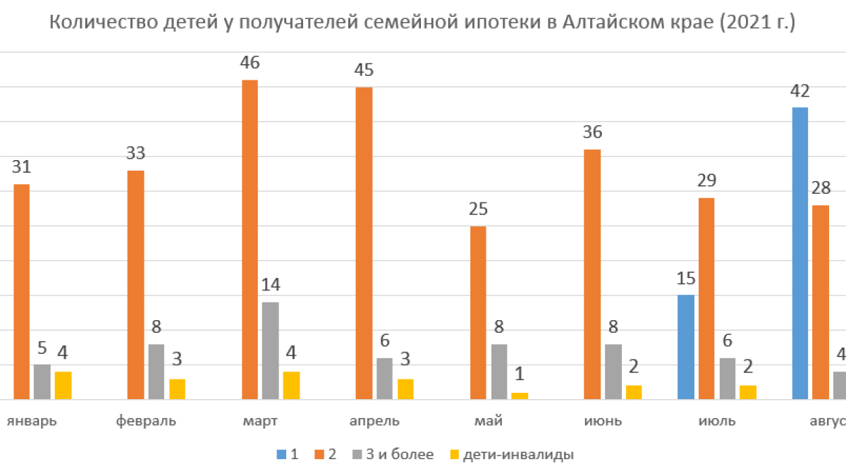 Статистика по данным Дом.рф