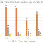 Ипотека на новостройки в Алтайском крае рухнула на 40%