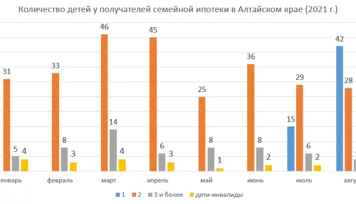 Ипотека на новостройки в Алтайском крае рухнула на 40%