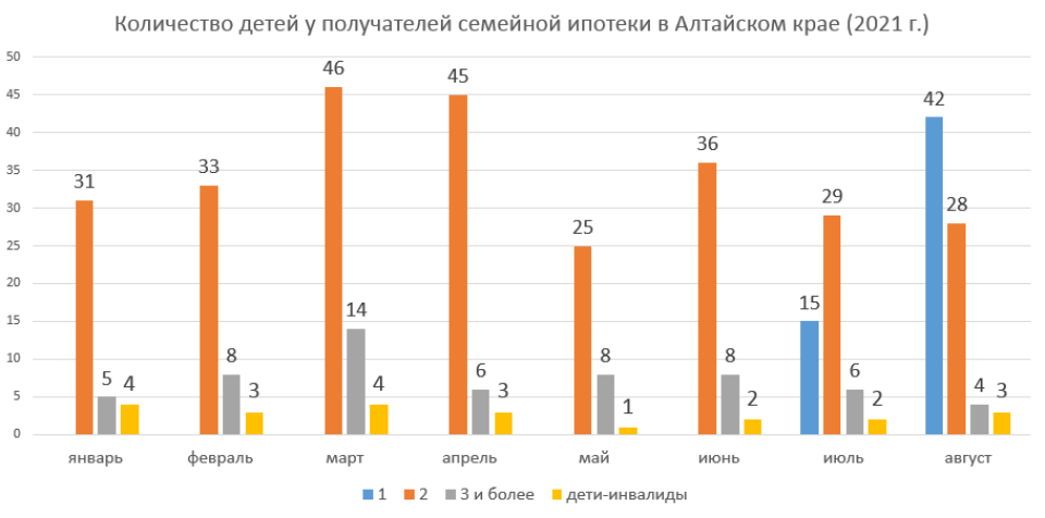 Статистика по данным Дом.рф