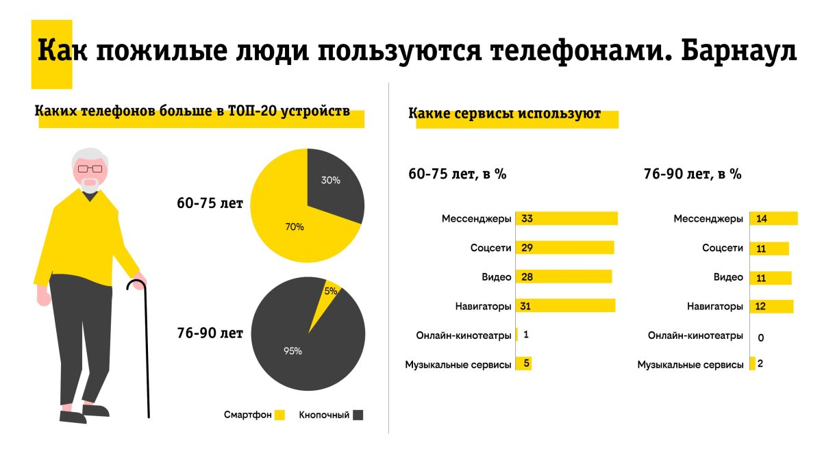 Как пожилые люди пользуются смартфонами