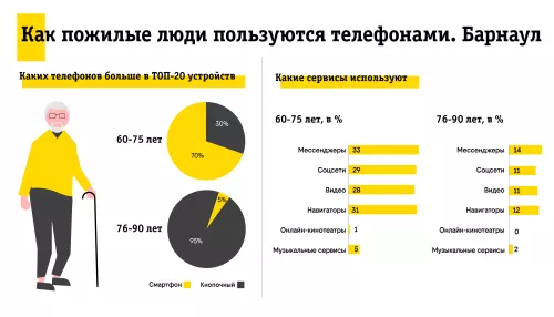 Жители Барнаула старше 60 лет стали чаще пользоваться смартфонами