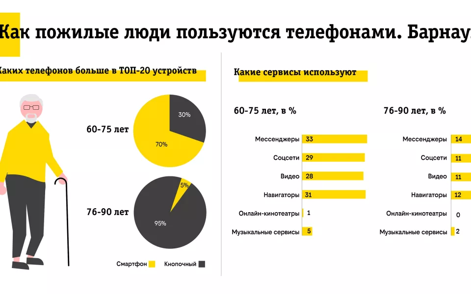 Жители Барнаула старше 60 лет стали чаще пользоваться смартфонами