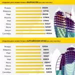 Цены на новостройки в Барнауле снова выросли и побили рекорд