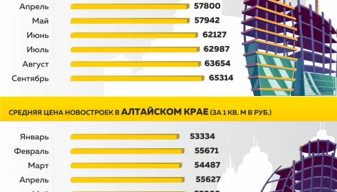 Цены на новостройки в Барнауле снова выросли и побили рекорд