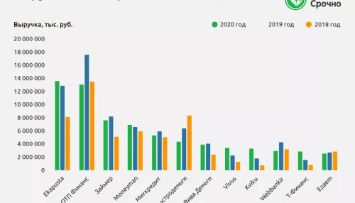Эксперты «Займи Срочно» опубликовали исследование рынка МФО – 2021