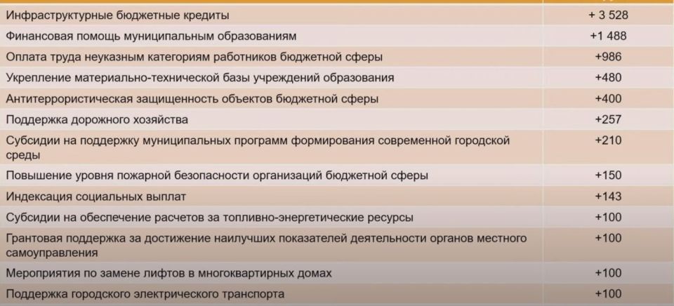 Распределение дополнительных средств в бюджете Алтайского края на 2022 год