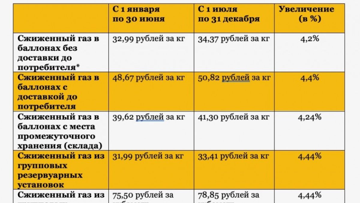 Цены на сжиженный газ в Алтайском крае