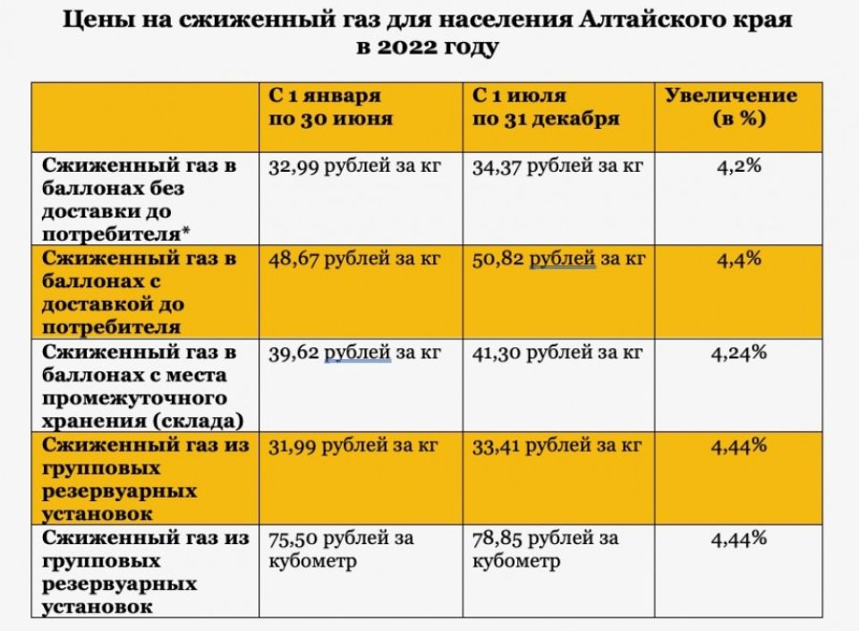 Цены на сжиженный газ в Алтайском крае