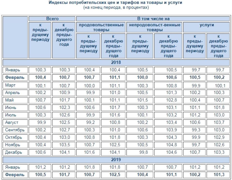 1 06 2020. Таблица роста инфляции по годам. Инфляция России 2021 год таблица. Росстат таблица инфляции по годам 2021. Инфляция на 2021 год в России по регионам таблица.