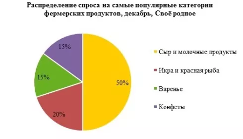 Сыры, икра и сладости стали самыми популярными фермерскими продуктами у россиян к Новому году – Россельхозбанк