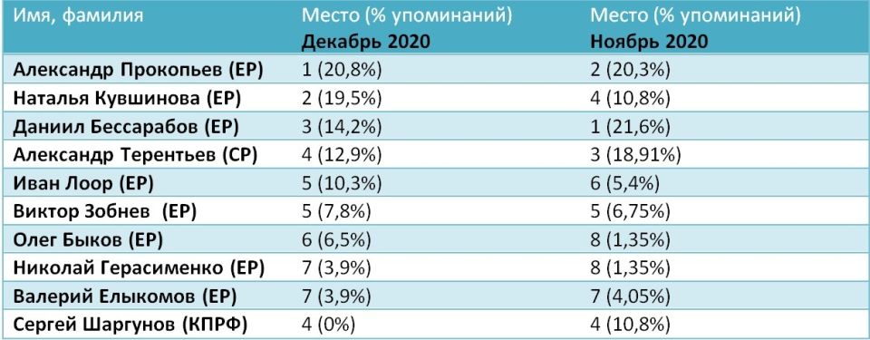 Медиарейтинг Политсибру 