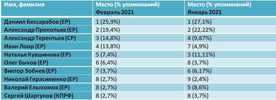 Рейтинг депутатов Госдумы в феврале 2021 года