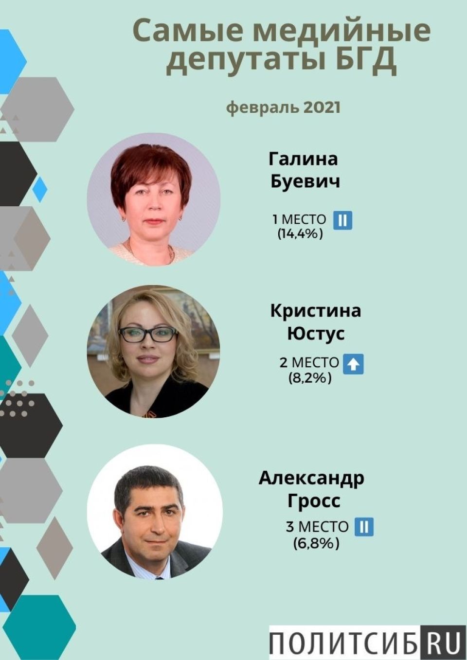 Рейтинг медийности депутатов БГД, февраль 2021 года