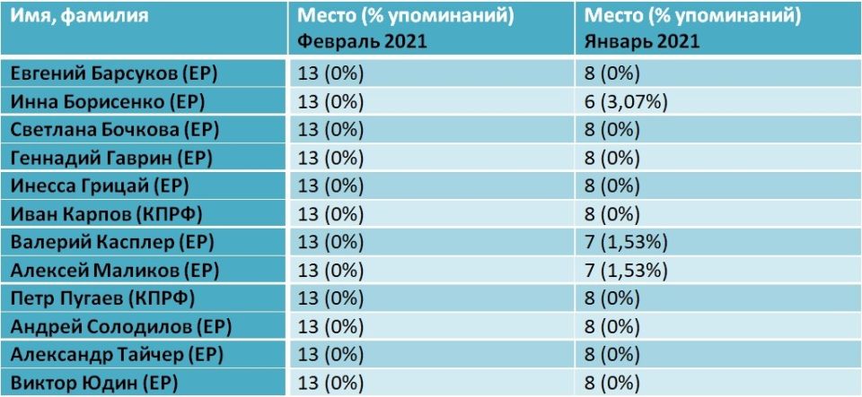 Рейтинг медийности депутатов БГД, февраль 2021 года