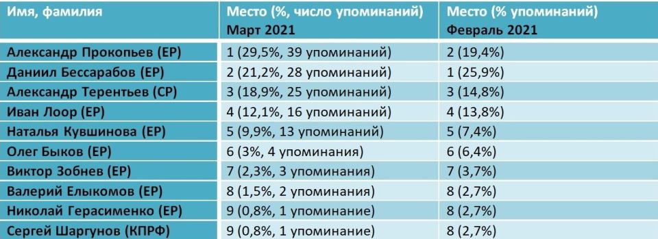 Рейтинг медийности депутатов Госдумы в марте 2021 года 