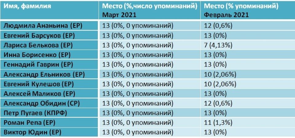 Рейтинг медийности депутатов БГД, март 2021 года