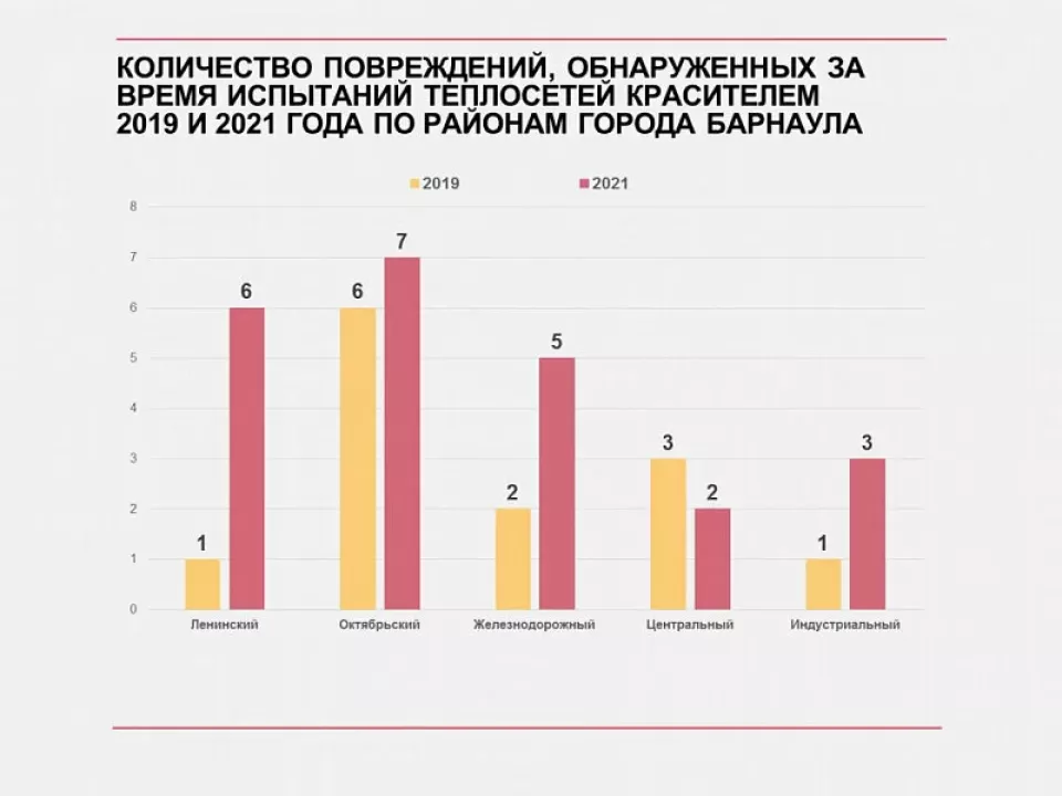 Испытания теплосетей красителем