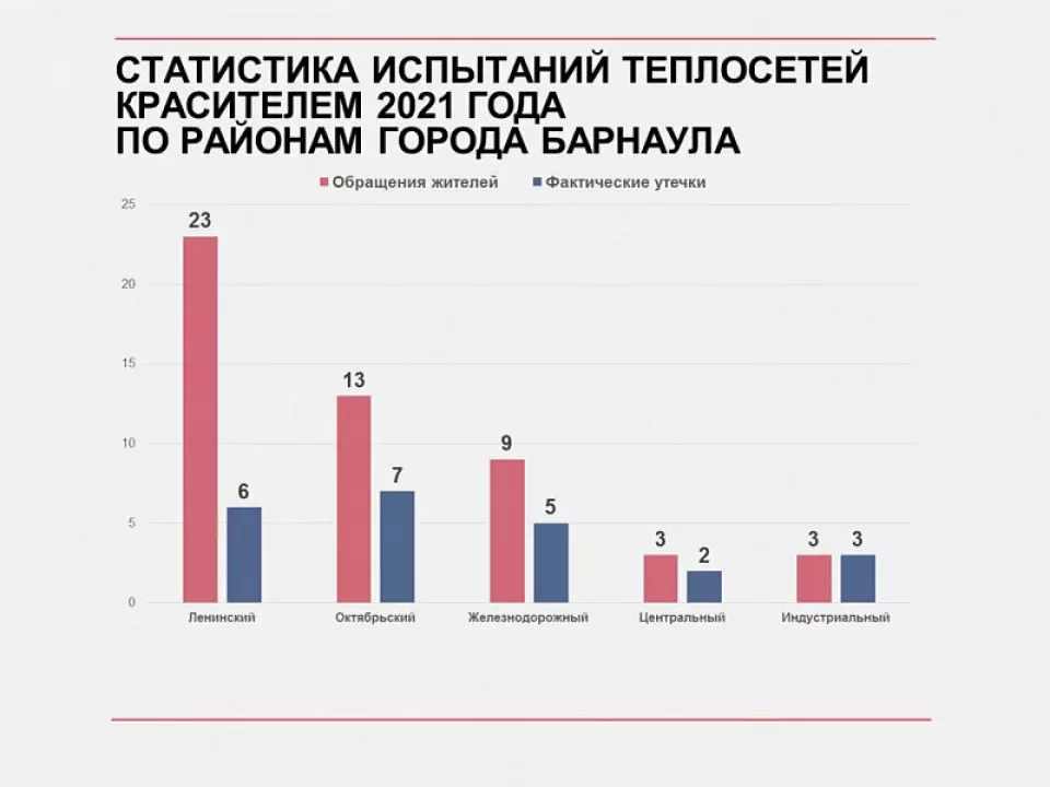 Испытания теплосетей красителем