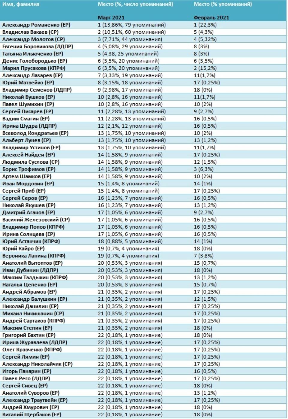 Рейтинг медийности депутатов АКЗС в марте 2021 года