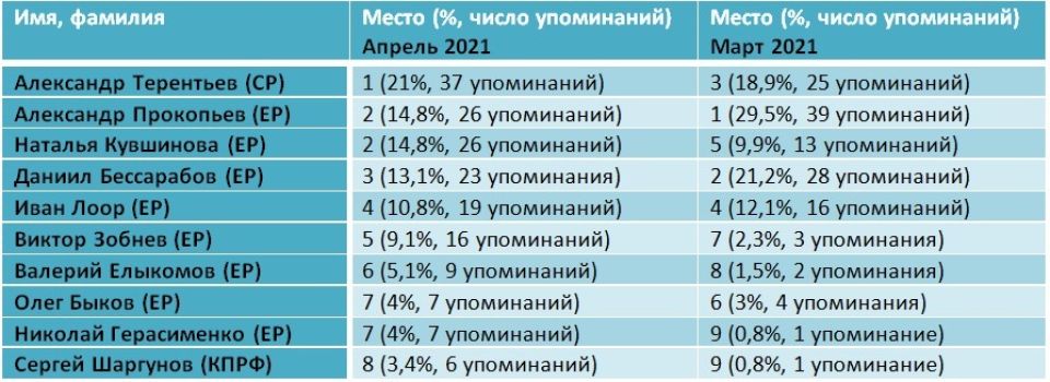 Рейтинг депутатов Госдумы в апреле 2021 года