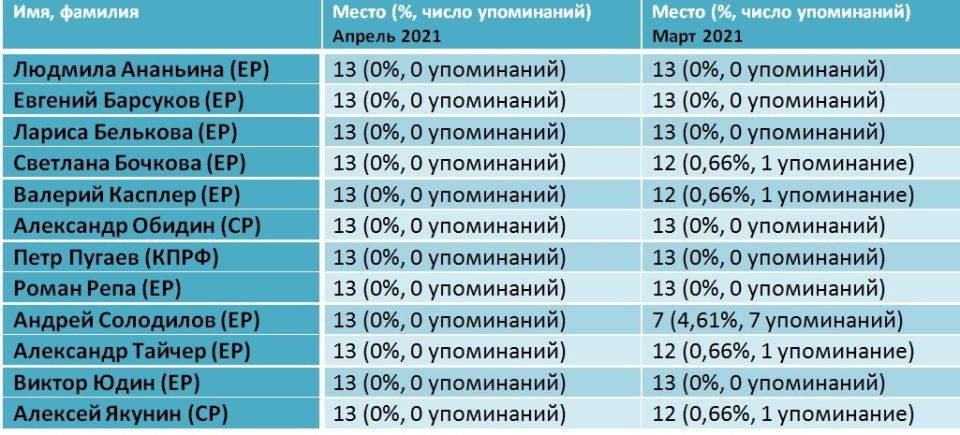 Рейтинг медийности депутатов БГД, апрель 2021 года