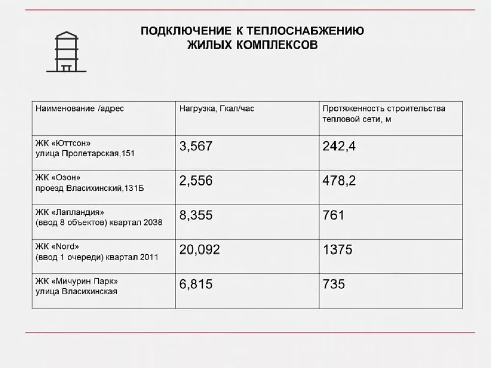 Новые дома, которые подключат к теплоснабжению