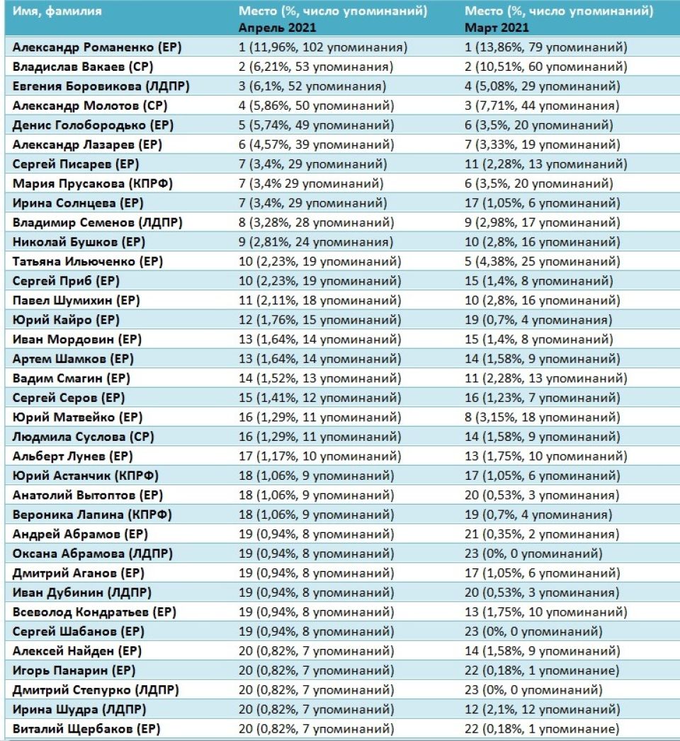 Рейтинг медийности депутатов АКЗС в апреле 2021 года