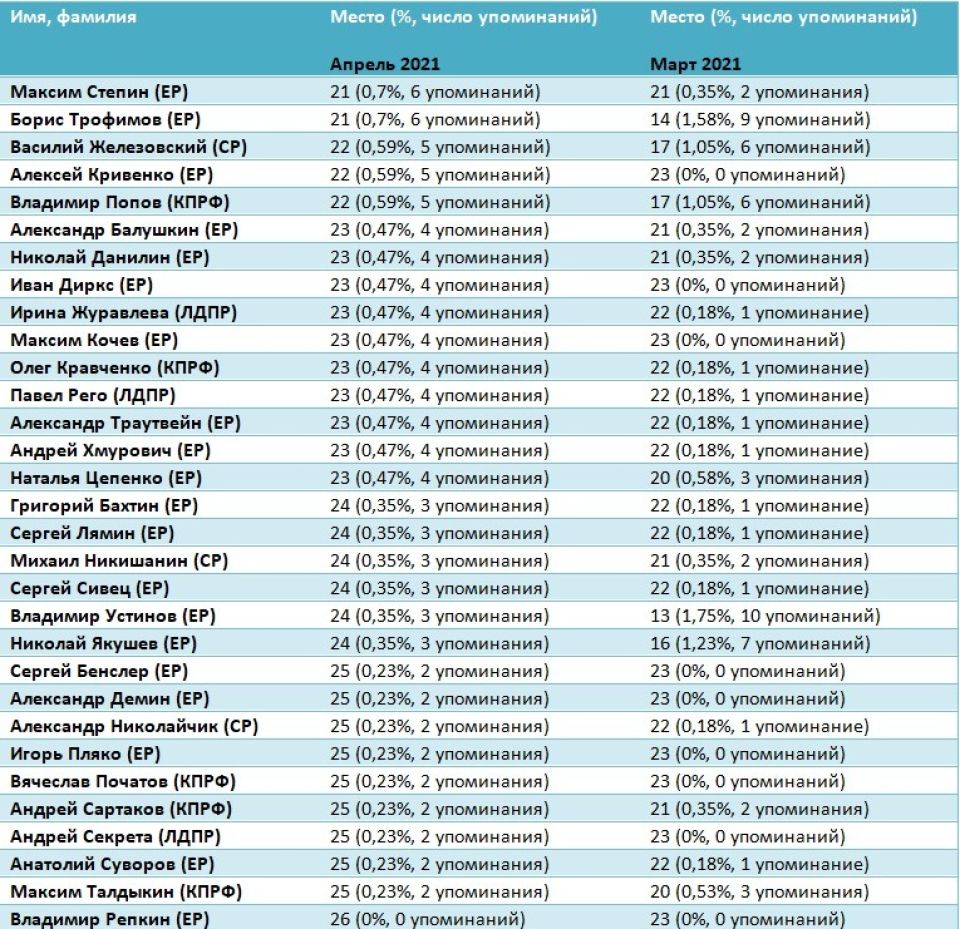 Рейтинг медийности депутатов АКЗС в апреле 2021 года