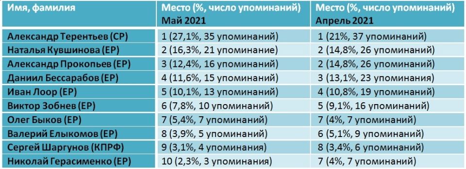 Рейтинг депутатов Госдумы в мае 2021 года