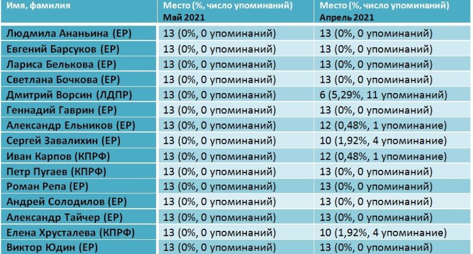 Рейтинг медийности депутатов БГД, май 2021 года
