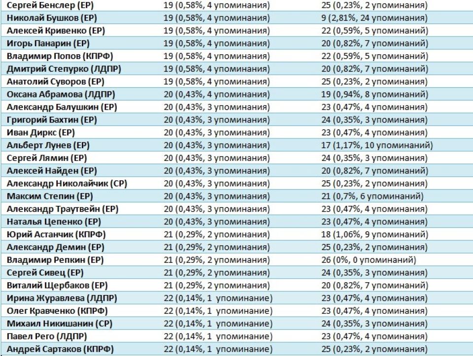 Рейтинг медийности депутатов АКЗС в мае 2021 года