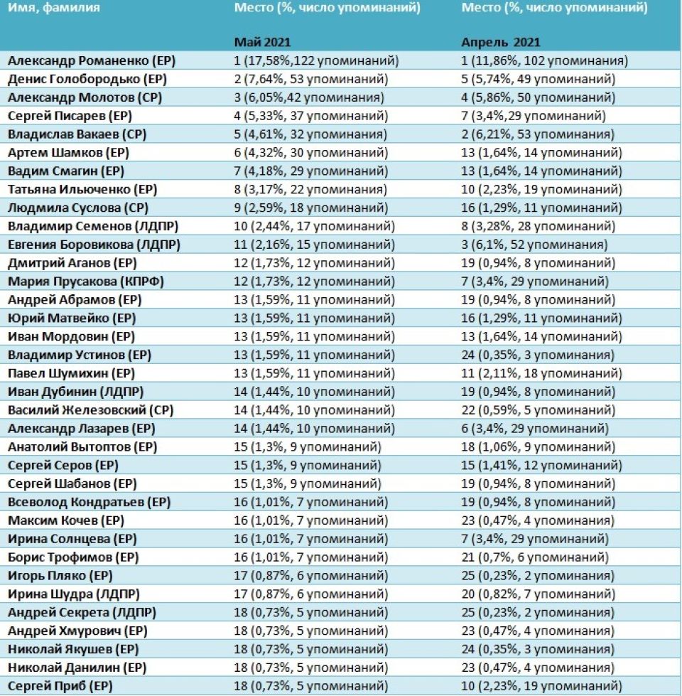 Рейтинг медийности депутатов АКЗС в мае 2021 года