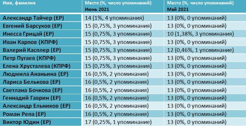 Рейтинг медийности депутатов БГД, июнь 2021 года