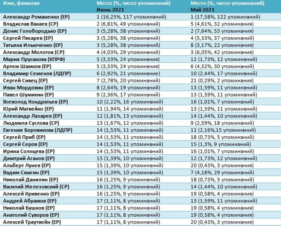 Рейтинг медийности депутатов АКЗС в июне 2021 года