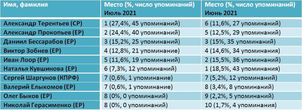 Рейтинг депутатов Госдумы в июле 2021 года