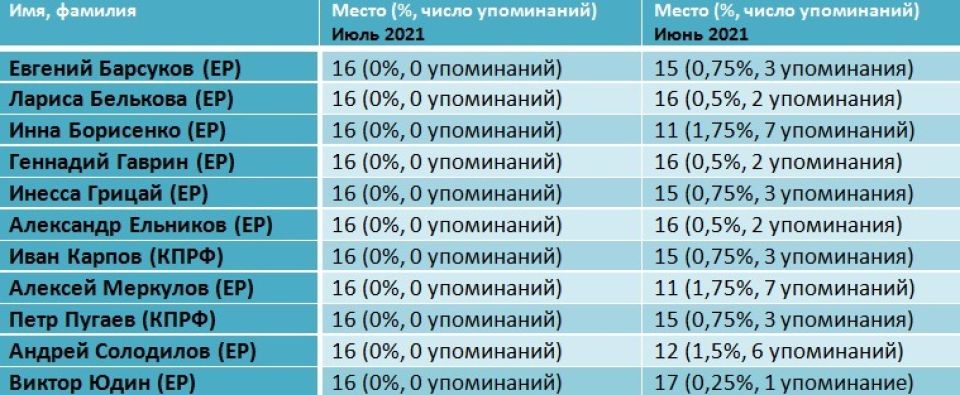 Рейтинг медийности депутатов БГД, июль 2021 года