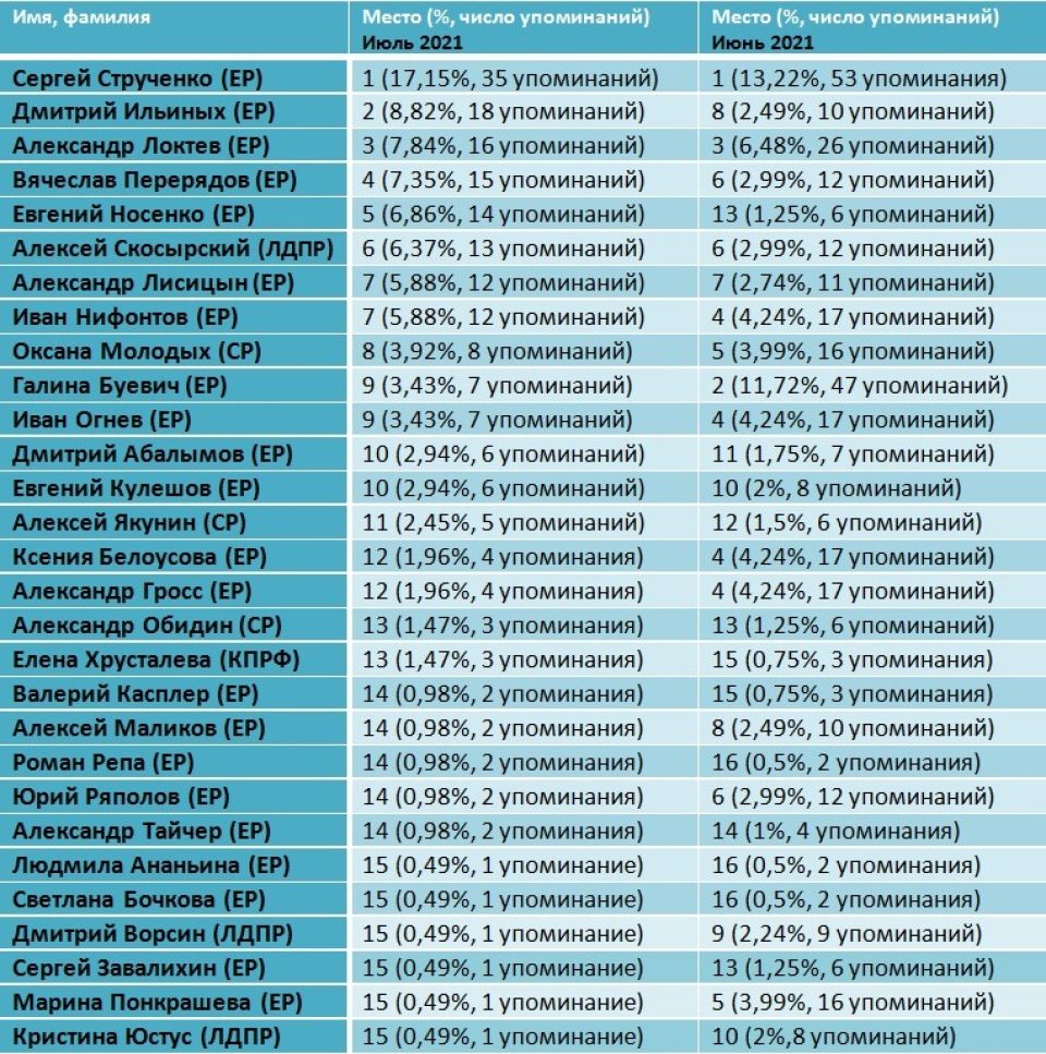 Рейтинг медийности депутатов БГД, июль 2021 года