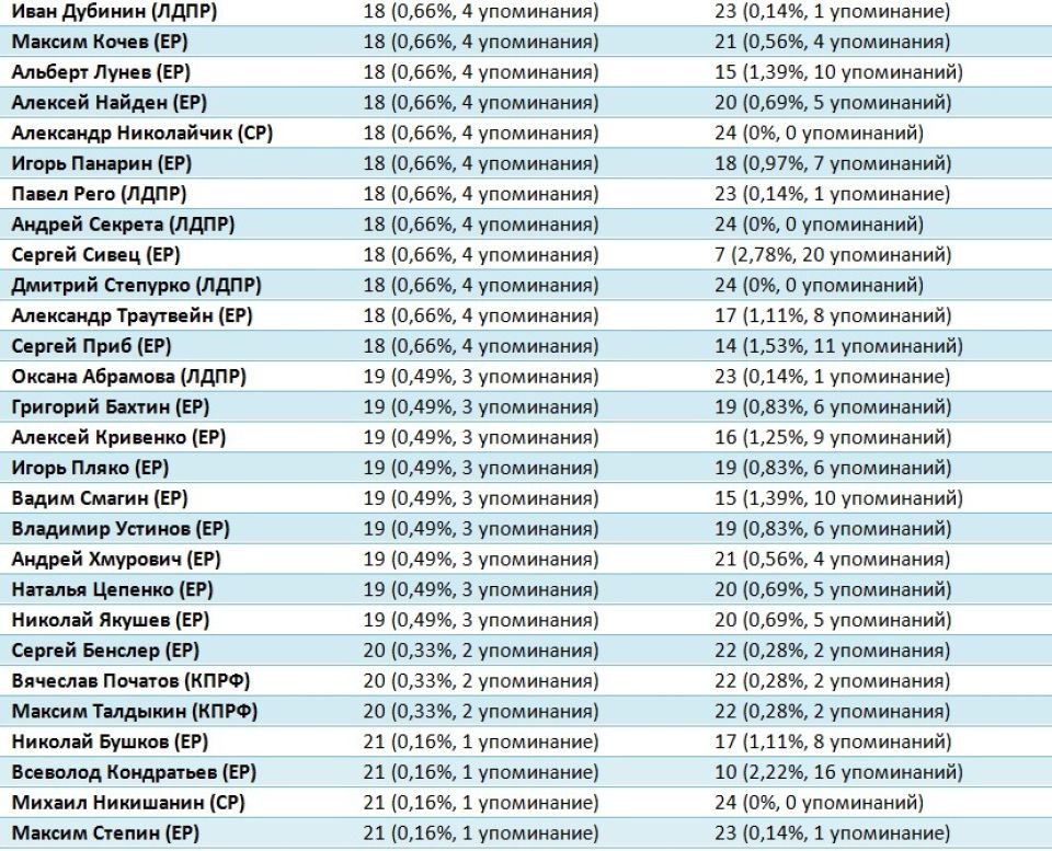 Рейтинг медийности депутатов АКЗС в июле 2021 года